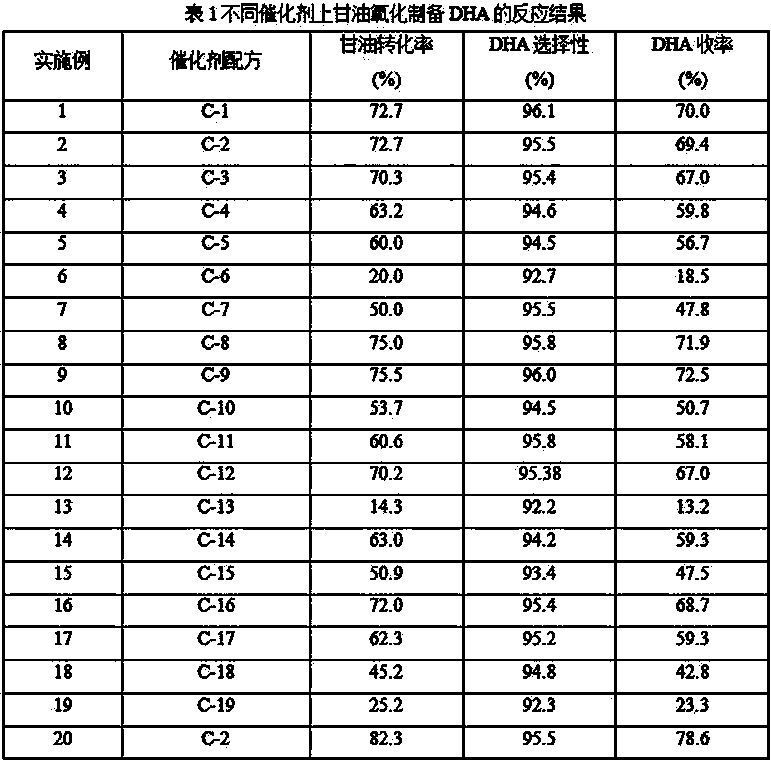 Catalyst for preparing dihydroxyacetone through oxidation of glycerol and preparation method and application of catalyst