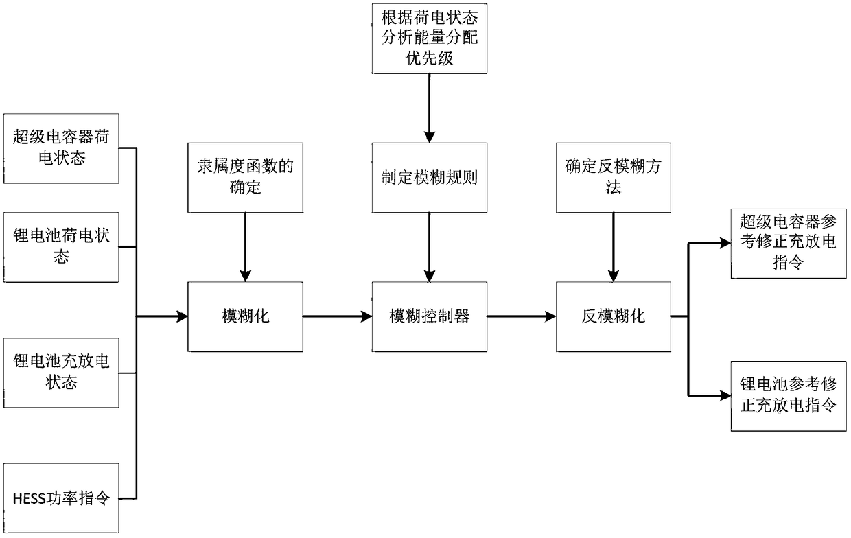 Method for coordinated distribution control of energy of hybrid energy storage system