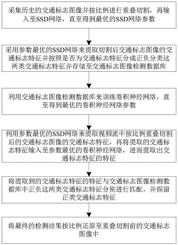 Deep-learning-based high-precision traffic sign detection method and system