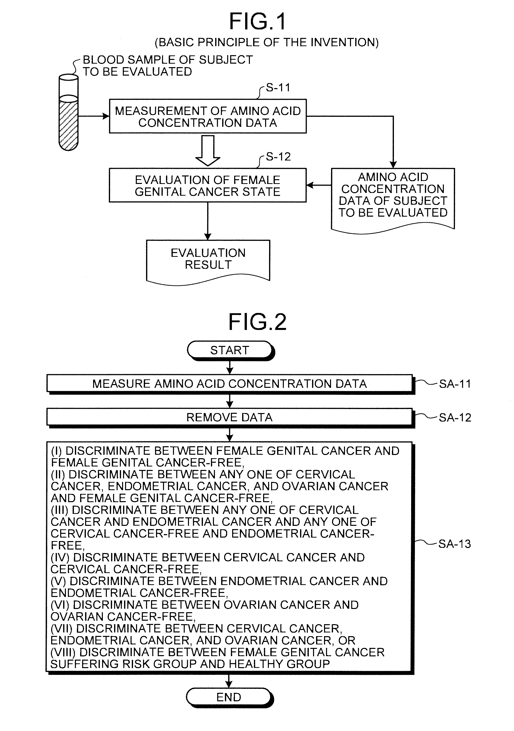 Method of evaluating female genital cancer