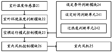 Air conditioner low-temperature heating starting method and air conditioner