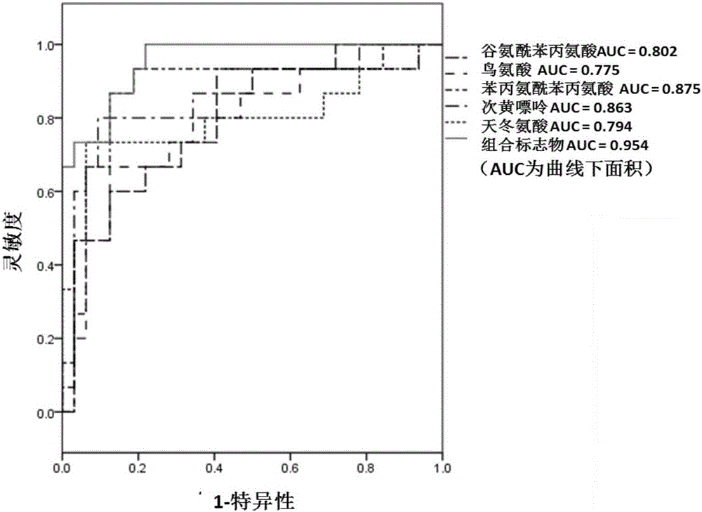 Application and kit of combined amine metabolic markers