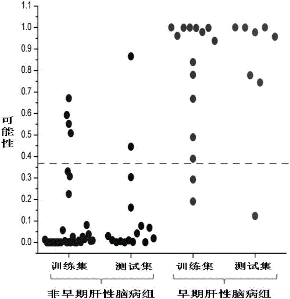 Application and kit of combined amine metabolic markers