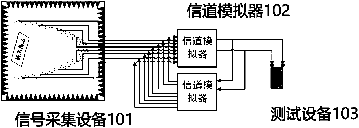 Base station performance test method, device and system