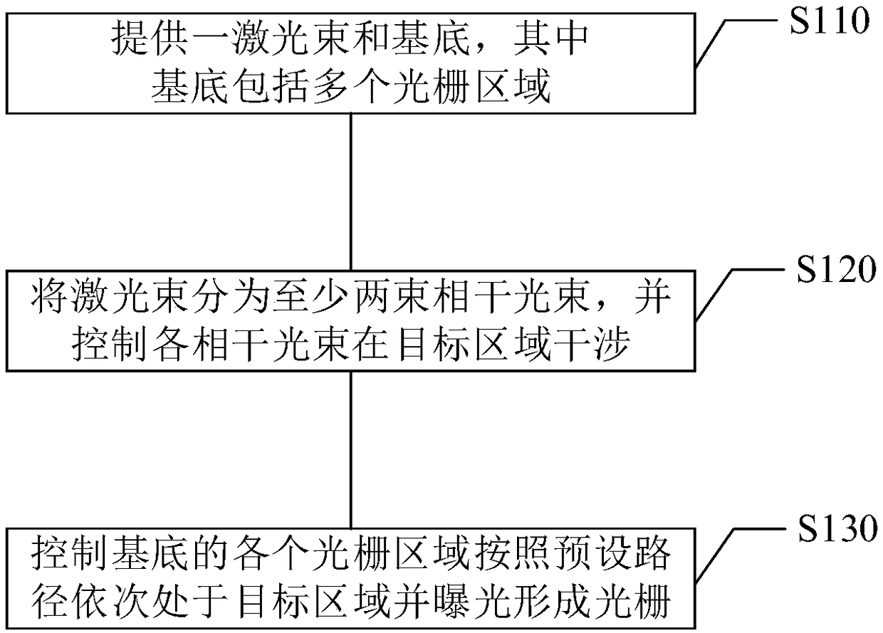 Preparation system and preparation method of grating structure