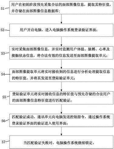 Safe login verification method through facial recognition in Linux operation system