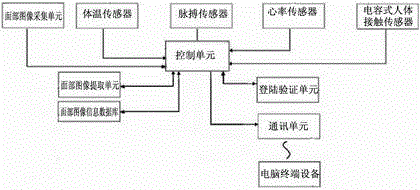 Safe login verification method through facial recognition in Linux operation system