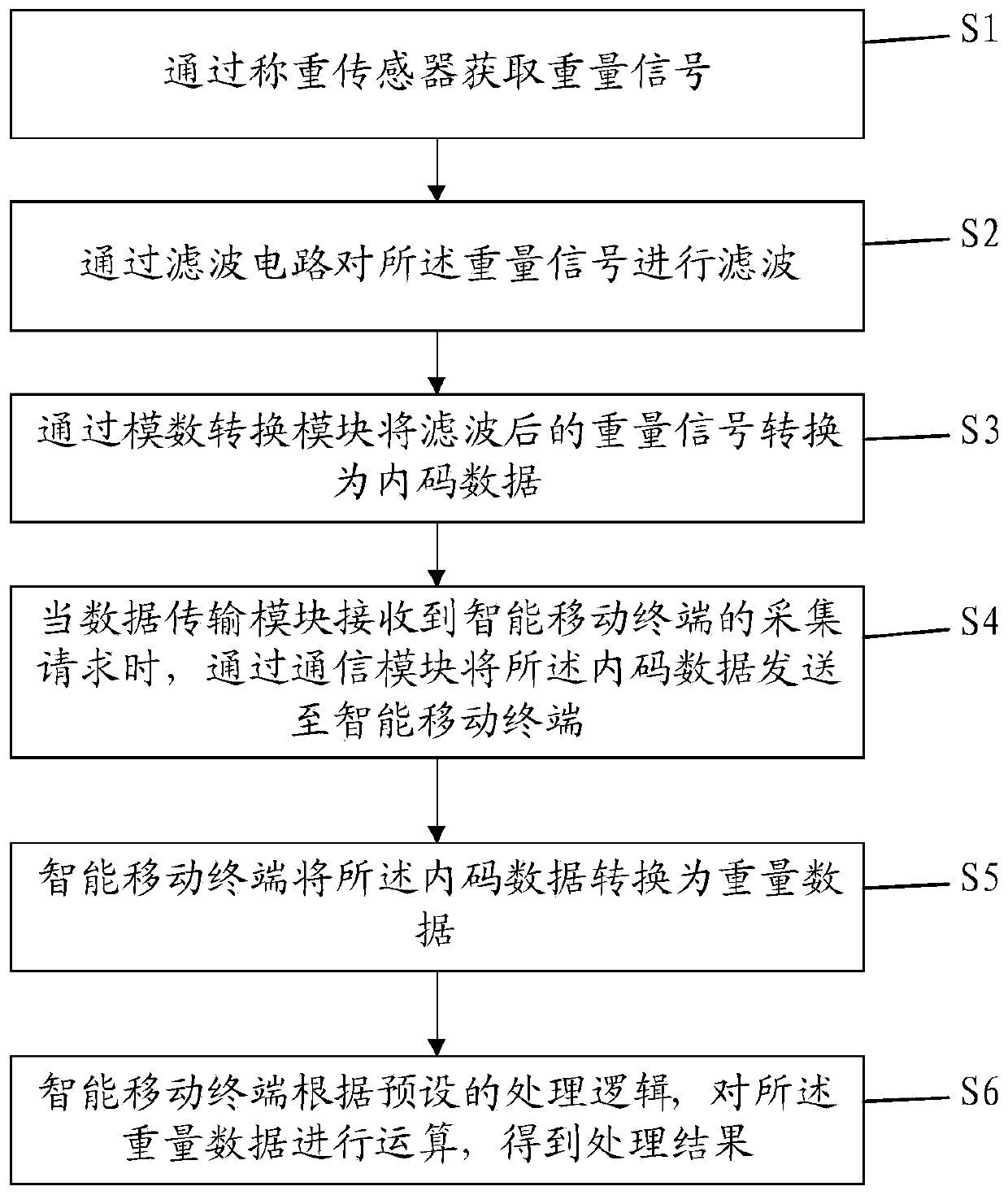 Wireless weighing method and system