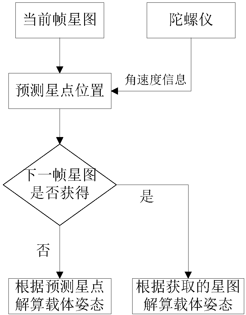 Gyro-assisted method for improving output frequency of star sensor