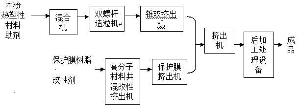 Wood-plastic composite board and preparation technology and equipment thereof