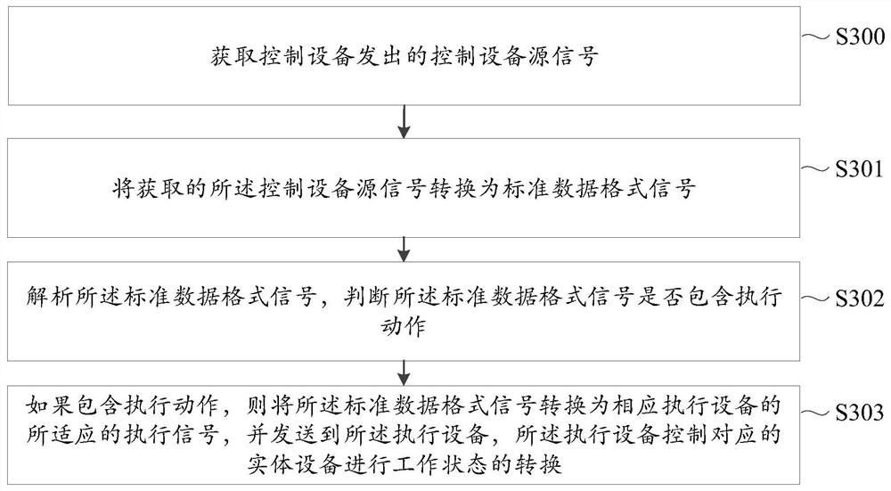 A smart home IoT gateway signal processing method and device supporting multiple protocols