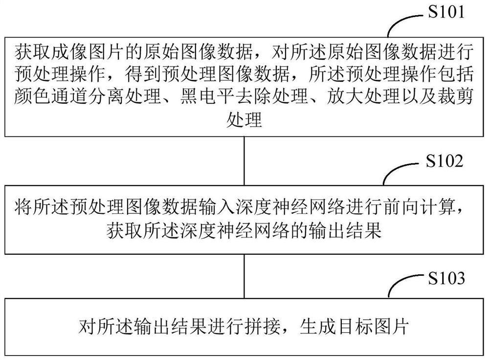 A picture processing method, system and terminal equipment