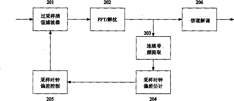 A device and method for estimating and compensating sampling clock deviation of mobile TV terminal