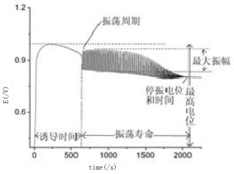 A method for detecting bird's nest by electrochemical fingerprint