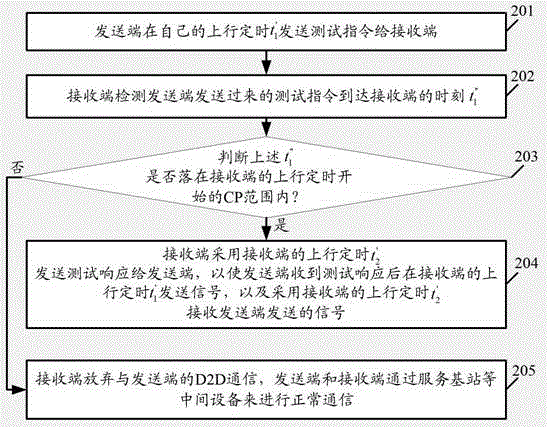 A terminal-to-terminal d2d communication method, terminal, and system