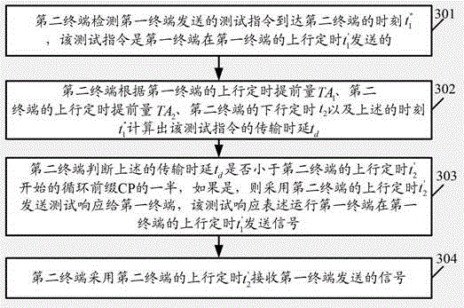 A terminal-to-terminal d2d communication method, terminal, and system