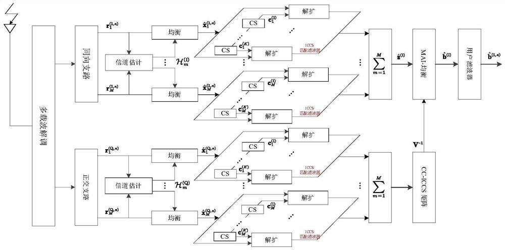 Multicarrier complementary code single-code cyclic shift multiple access method