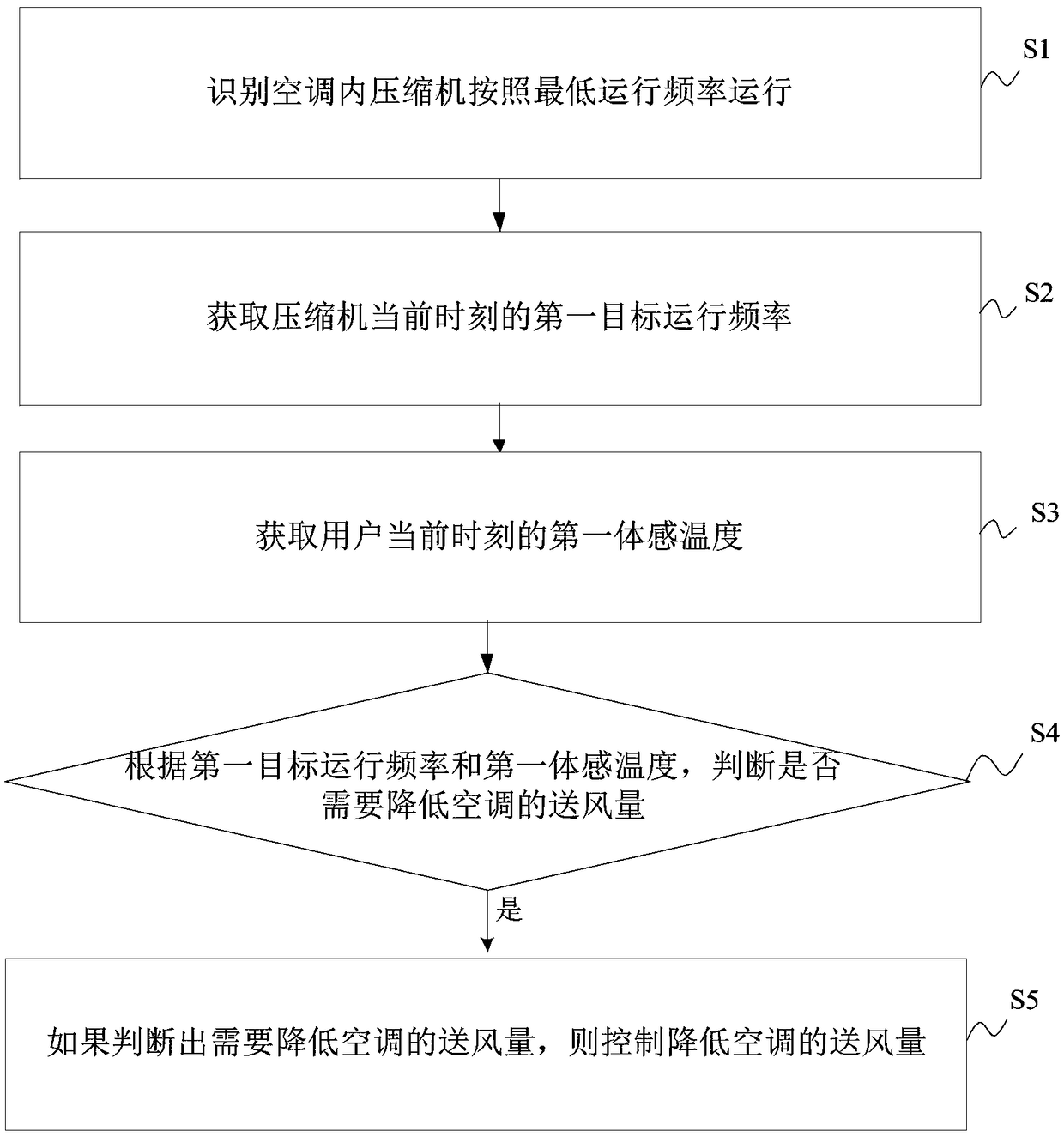 Control method and device of air conditioner and air conditioner with control device of air conditioner