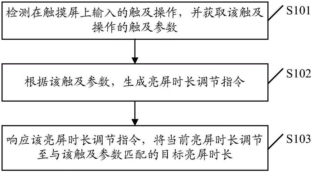 Bright screen duration adjustment method and mobile terminal