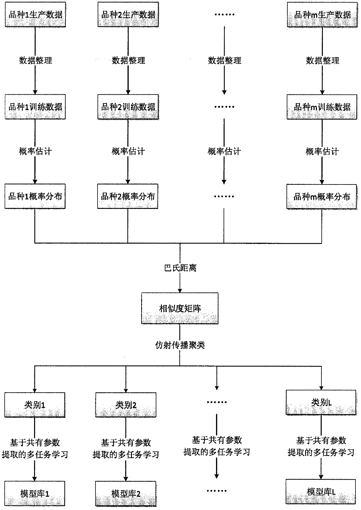 A chemical mechanical grinding time setting method based on clustering and multi-task learning