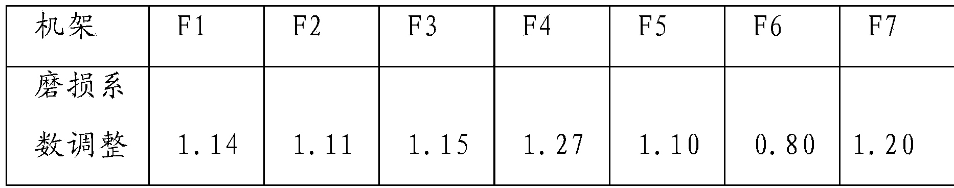 Method for controlling middle waves in strip penetrating process of finishing mill frames