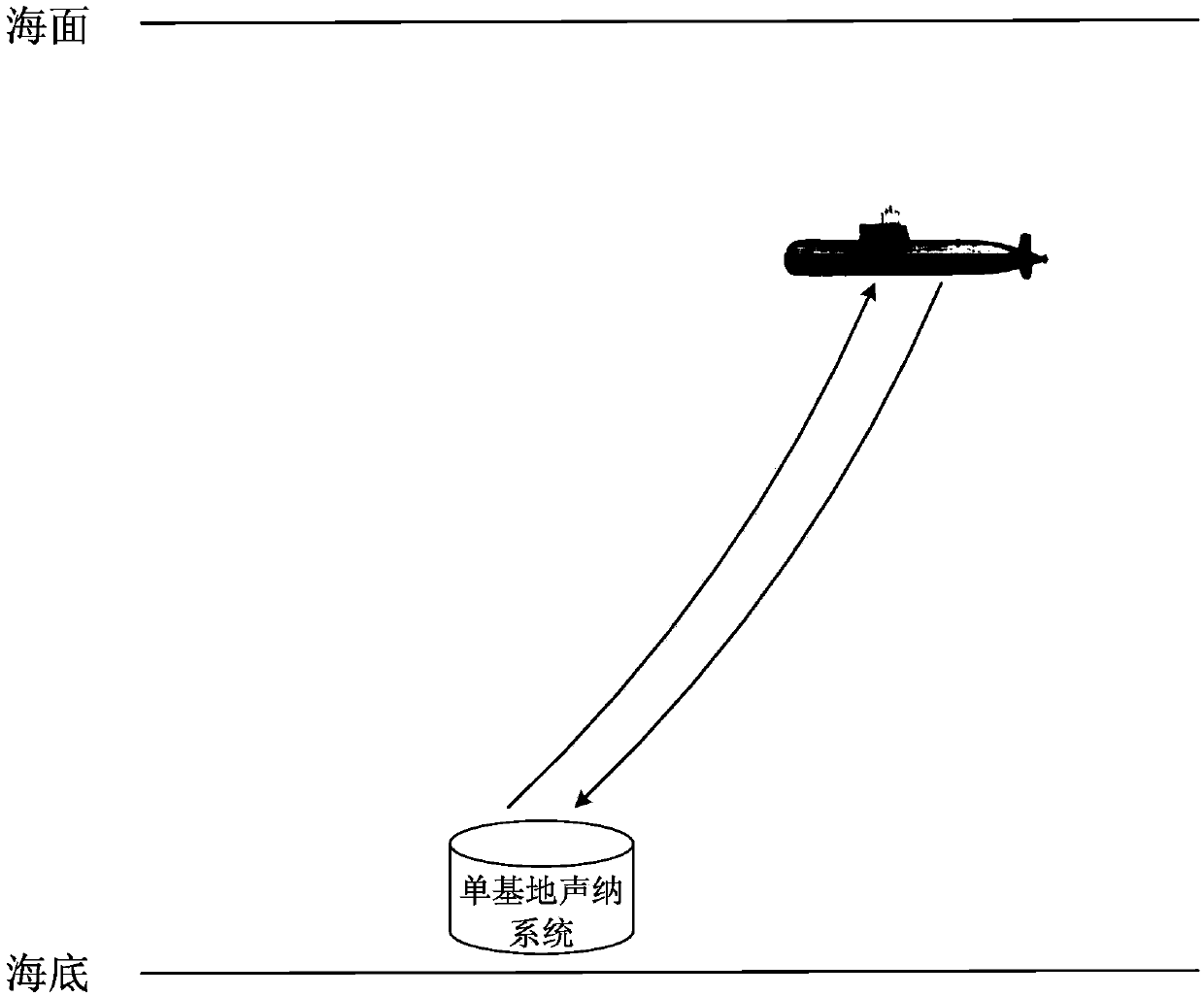 Single-base active sonar low-calculation three-dimensional positioning method for deep sea environment