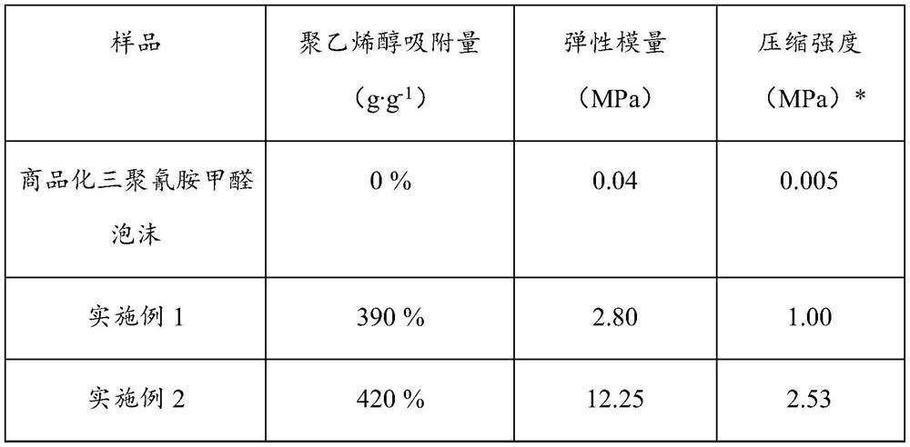 Preparation method of toughness-enhanced melamino-formaldehyde-polyvinyl alcohol composite foam material