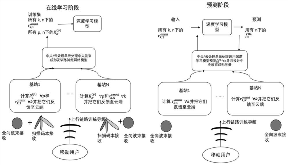 Cooperative beam forming method based on integrated deep learning