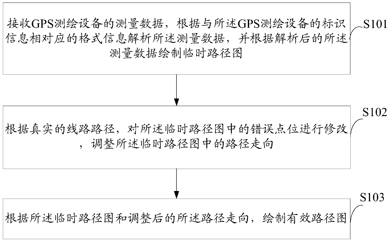 A GPS-based route drawing method and system