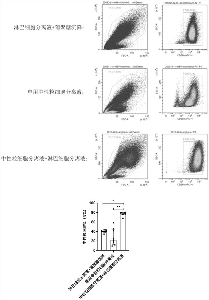 Separation method and separation kit for neutrophil in blood