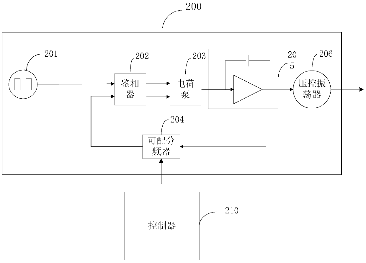 RF measurement setup with phase fixation