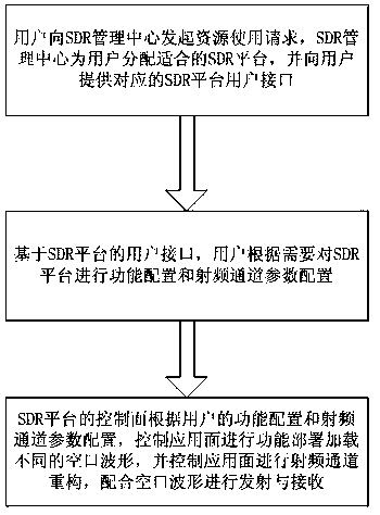 Intelligent wireless cloud SDR platform architecture and reconfiguration method thereof