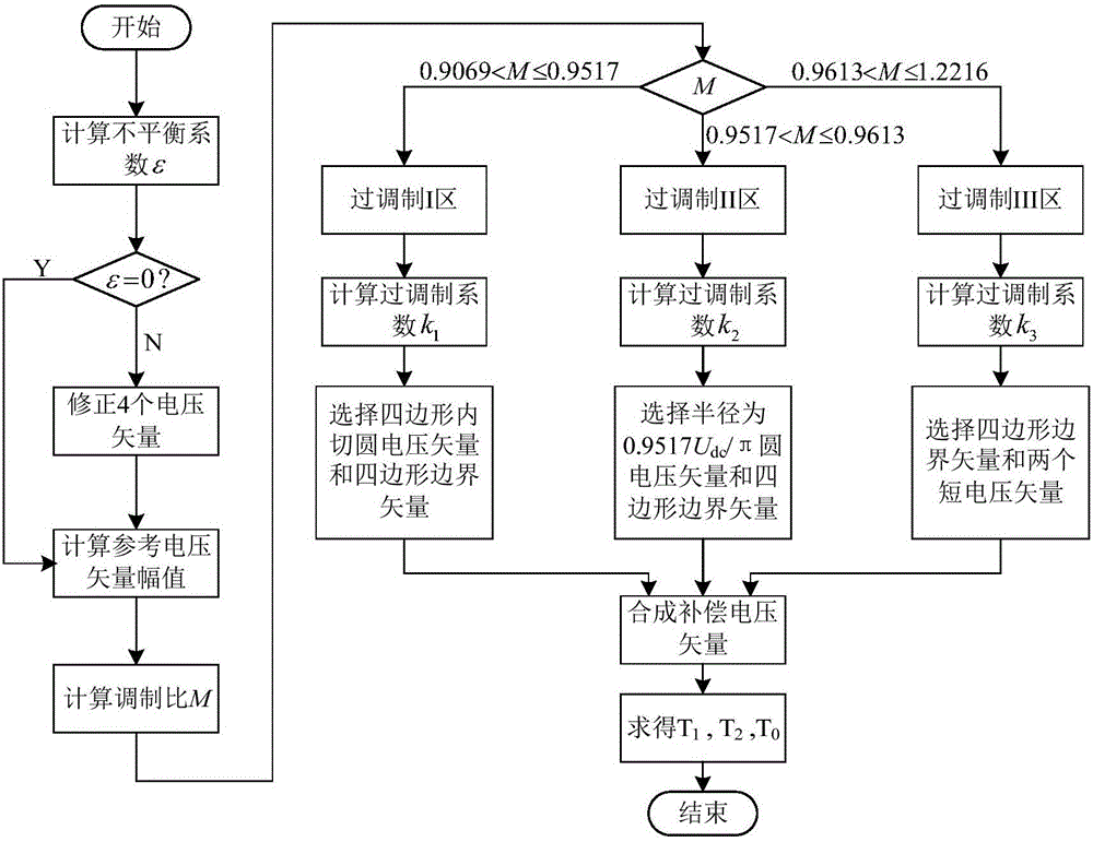 Method and system for improving DC voltage utilization ratio of three-phase and four-switch fault-tolerant inverter