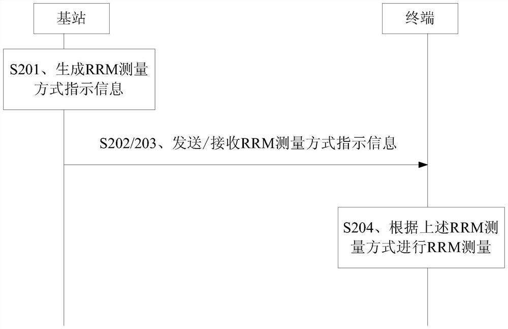 Resource management instruction method and device