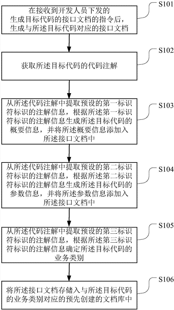 Interface document generating method and terminal device