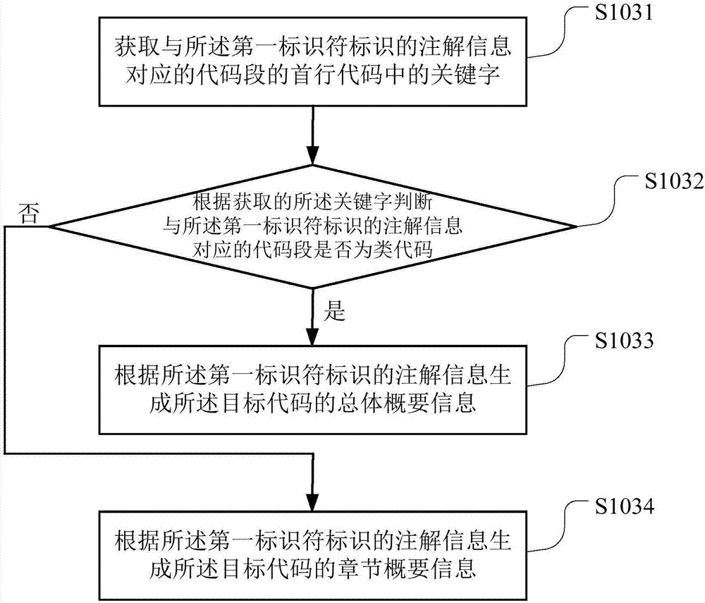 Interface document generating method and terminal device