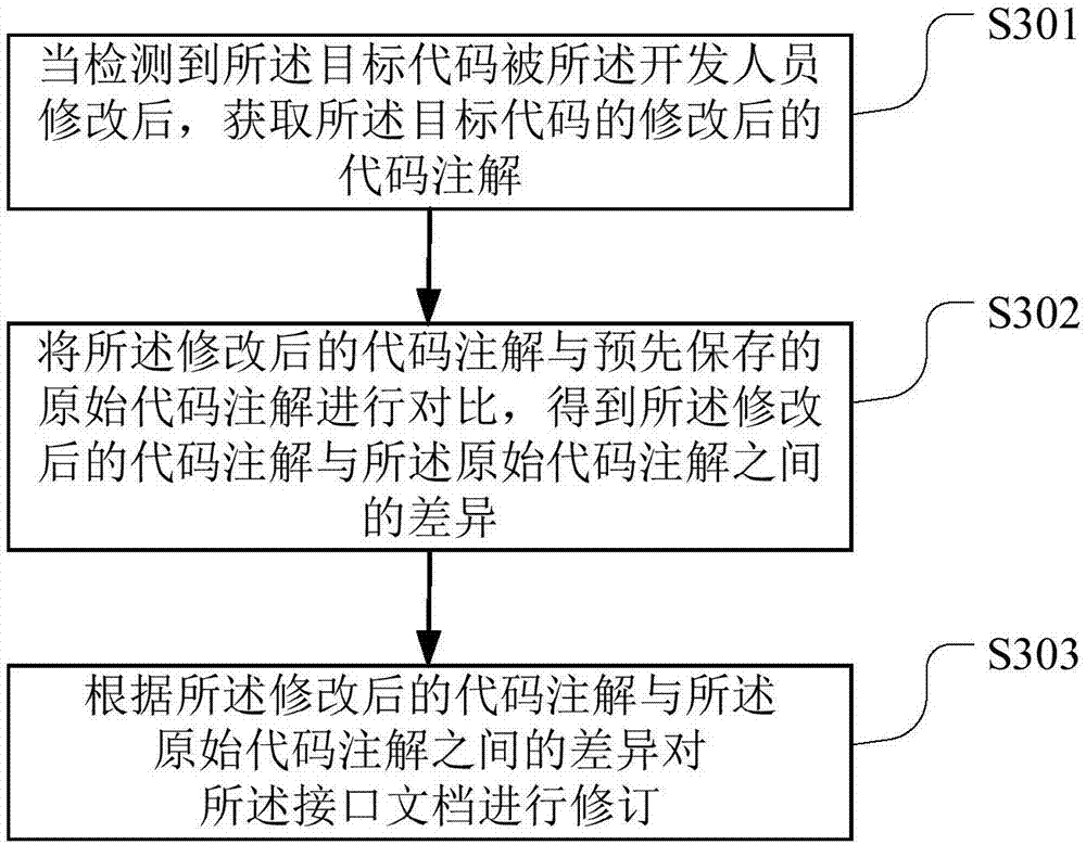 Interface document generating method and terminal device