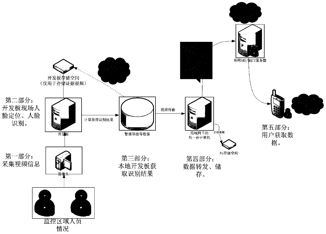 Face recognition security alarm system and device based on embedded artificial intelligence chip