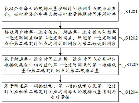 Energy configuration method and device based on carbon cycle and storage medium