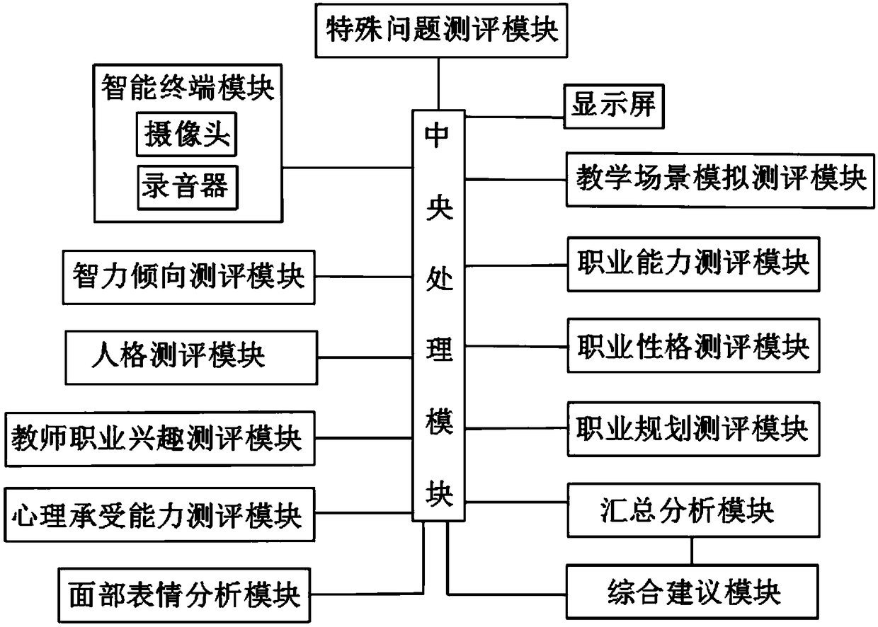 System for evaluating psychological professional ability