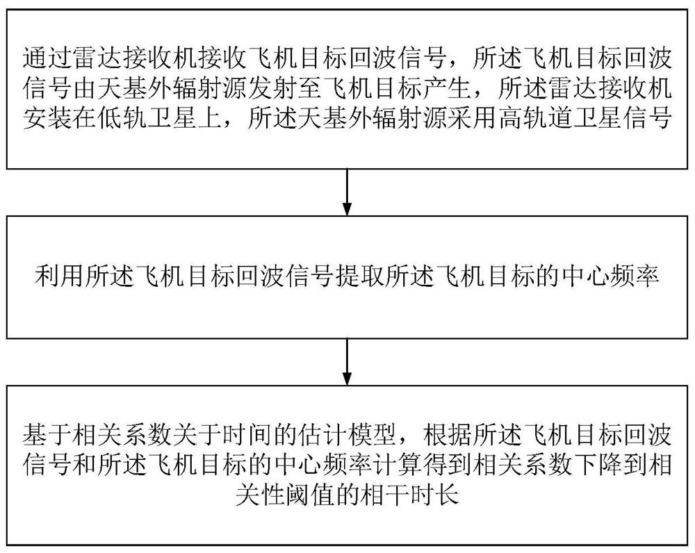 Coherent duration estimation method under space-based external radiation source radar background ionized layer effect