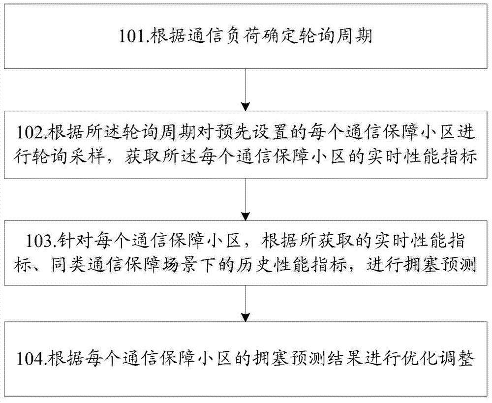 Network optimization method and device