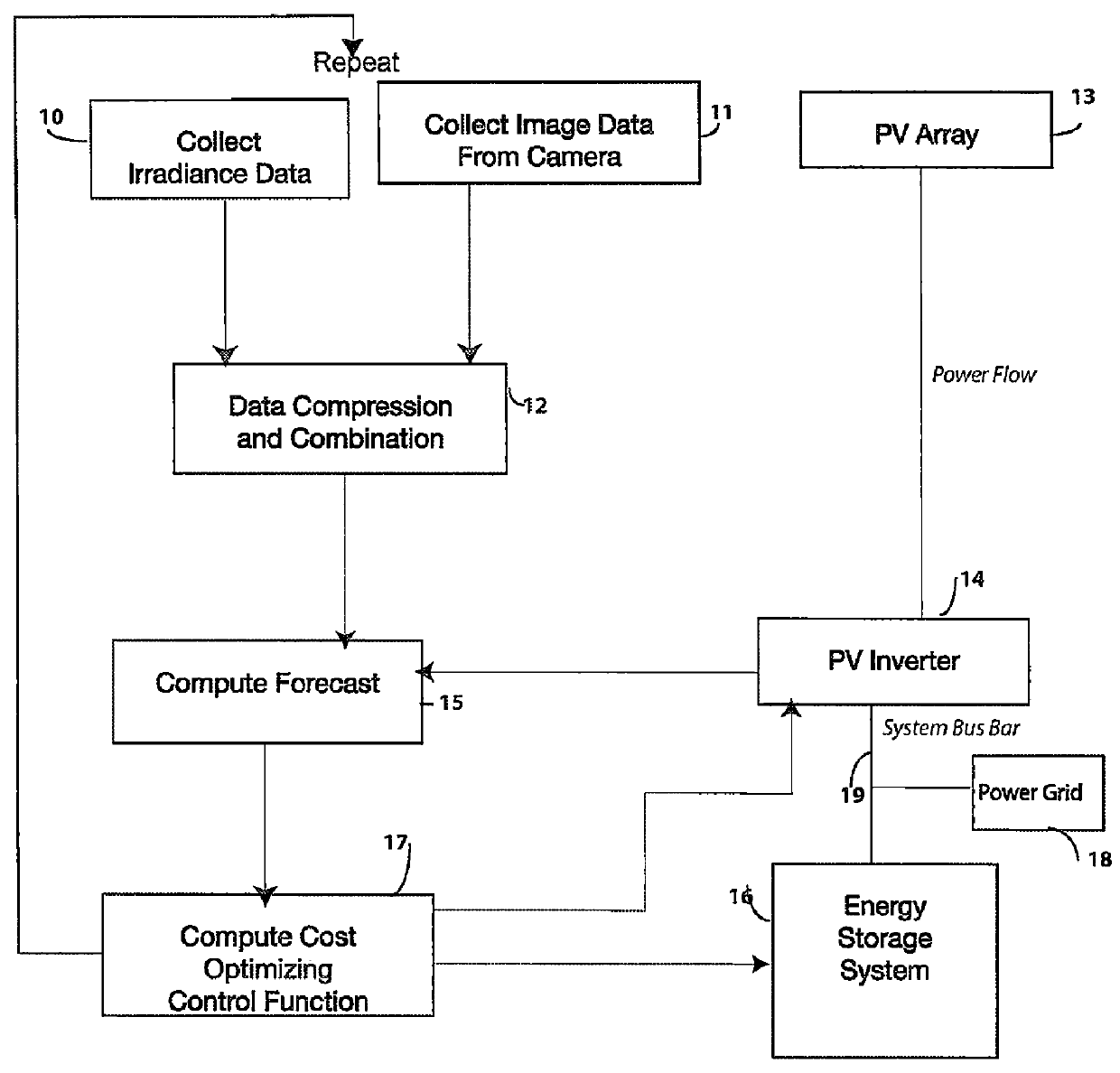 Predictive analytics device for integrating energy storage with solar generation coupled to electrical loads