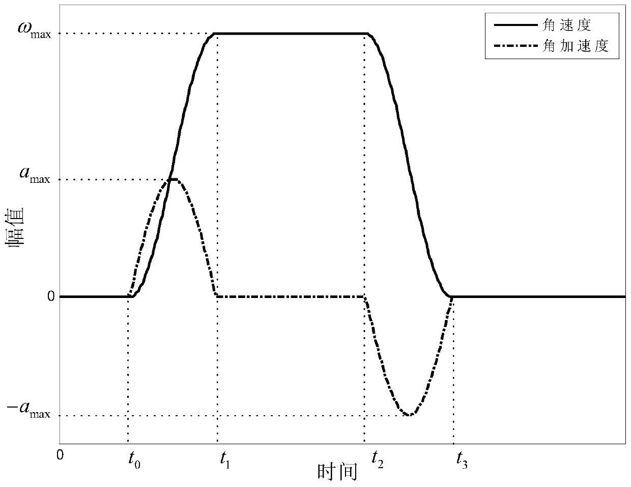 Method for determining angular velocity of SGCMMG dynamic frame adapted to attitude redirection