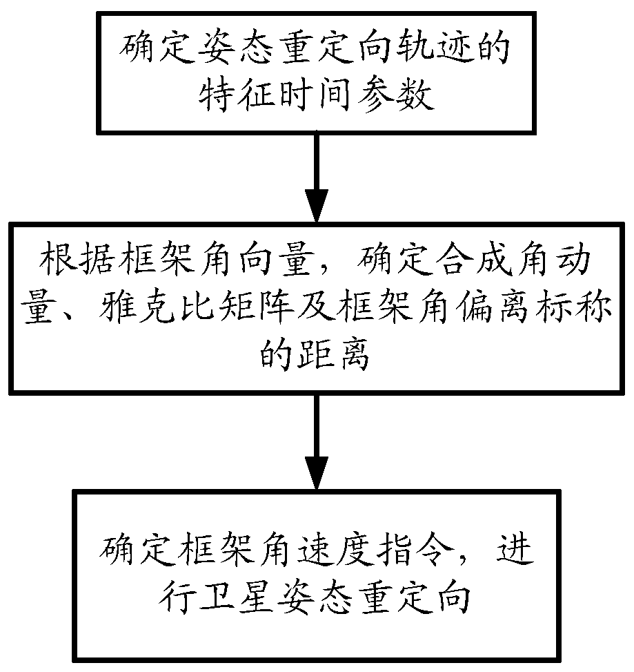 Method for determining angular velocity of SGCMMG dynamic frame adapted to attitude redirection