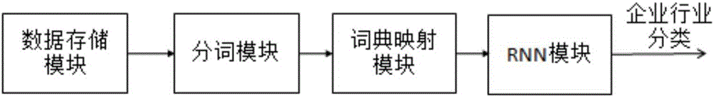 Information classification prediction system based on full-automatic learning