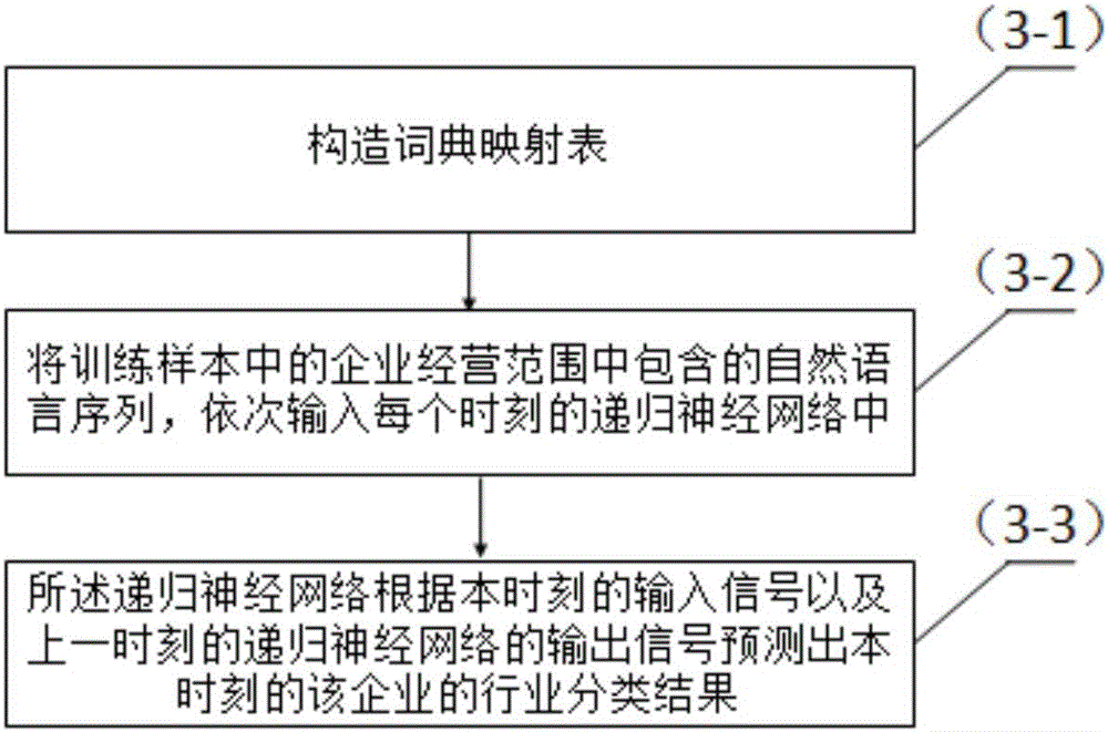 Information classification prediction system based on full-automatic learning