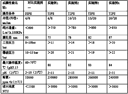 Self-support PVDF (polyvinylidene fluoride) homogeneous micropore tubular membrane as well as preparation method thereof