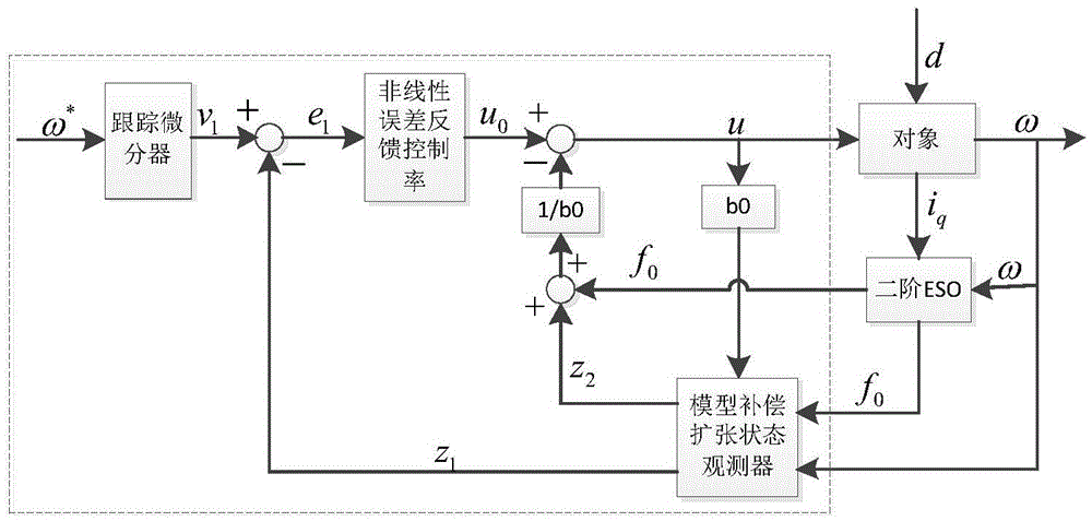 PMSM servo system control method based on improved model compensation ADRC