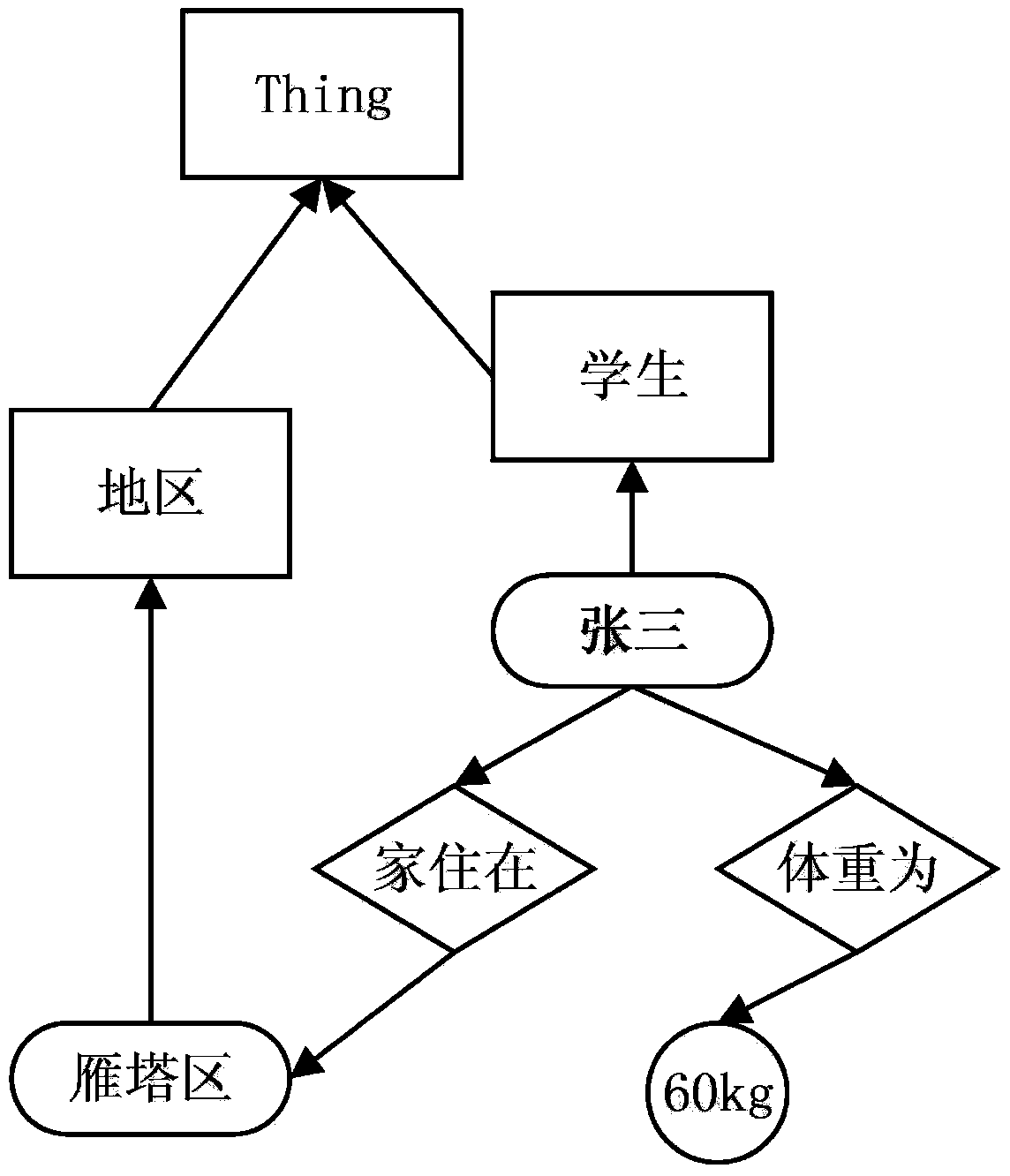 Semantic retrieval method oriented to field data